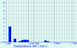 Graphique des précipitations prvues pour Trefcon