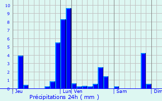 Graphique des précipitations prvues pour Bon