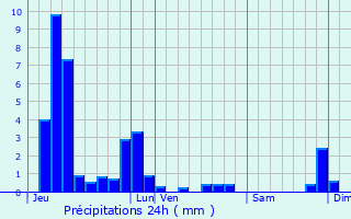 Graphique des précipitations prvues pour Villotte-sur-Ource