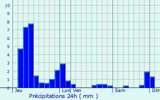 Graphique des précipitations prvues pour Beaulieu