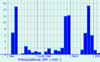 Graphique des précipitations prvues pour Crouzet-Migette