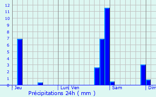Graphique des précipitations prvues pour Vieux-Charmont