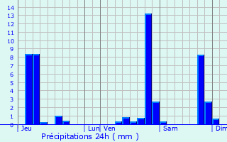 Graphique des précipitations prvues pour Pugey