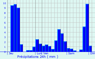 Graphique des précipitations prvues pour Baccarat