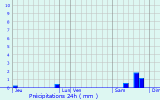 Graphique des précipitations prvues pour Piedipartino