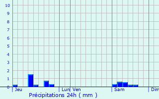 Graphique des précipitations prvues pour Ainvelle