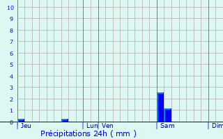Graphique des précipitations prvues pour Fontis-d