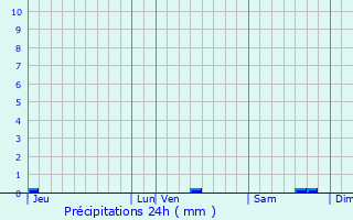 Graphique des précipitations prvues pour Caix