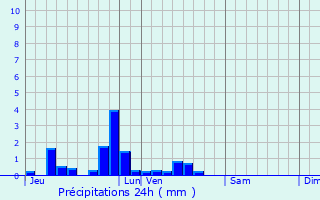 Graphique des précipitations prvues pour Auchel