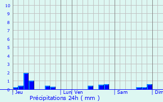 Graphique des précipitations prvues pour Mattaincourt