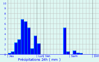 Graphique des précipitations prvues pour Baccarat
