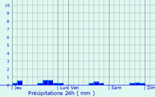 Graphique des précipitations prvues pour Saint-Pierre-du-Mont