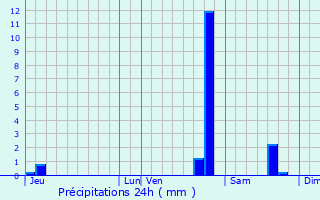 Graphique des précipitations prvues pour Maconge