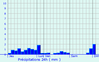 Graphique des précipitations prvues pour Lacour-d