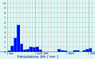 Graphique des précipitations prvues pour Champagny