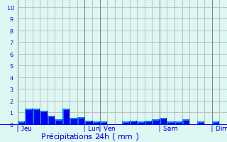 Graphique des précipitations prvues pour Mnessaire
