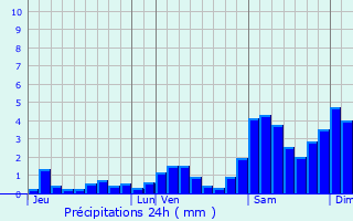 Graphique des précipitations prvues pour Gigors-et-Lozeron