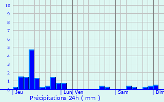 Graphique des précipitations prvues pour Lamargelle