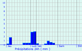 Graphique des précipitations prvues pour La Verrire