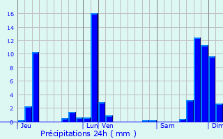 Graphique des précipitations prvues pour Villard-Bonnot