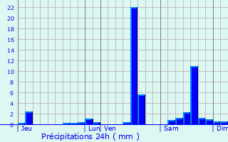 Graphique des précipitations prvues pour La Nouaille