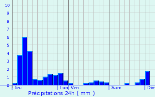 Graphique des précipitations prvues pour Normier