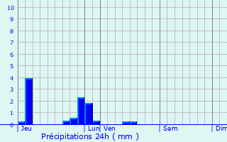 Graphique des précipitations prvues pour Dampsmesnil