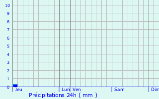 Graphique des précipitations prvues pour Lespinassire