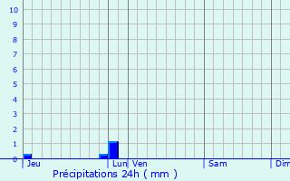 Graphique des précipitations prvues pour Savennires
