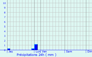 Graphique des précipitations prvues pour Moz-sur-Louet