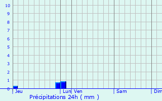 Graphique des précipitations prvues pour Brissarthe