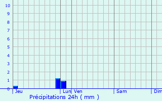 Graphique des précipitations prvues pour Villame