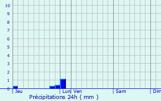 Graphique des précipitations prvues pour La Bohalle