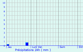 Graphique des précipitations prvues pour Carentoir