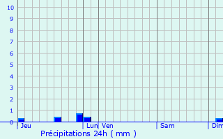 Graphique des précipitations prvues pour Soueich