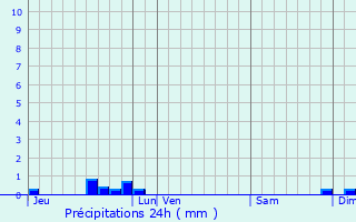 Graphique des précipitations prvues pour Luscan