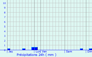 Graphique des précipitations prvues pour Cassagne