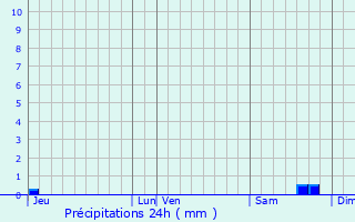 Graphique des précipitations prvues pour Saint-Vrain