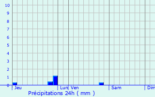 Graphique des précipitations prvues pour Cox
