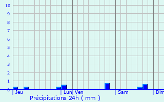 Graphique des précipitations prvues pour Lissac-et-Mouret