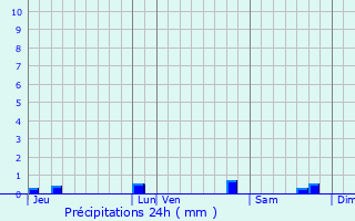 Graphique des précipitations prvues pour Fons