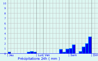 Graphique des précipitations prvues pour Aspremont