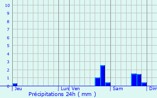 Graphique des précipitations prvues pour Chauvac