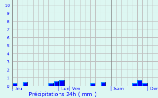 Graphique des précipitations prvues pour Laramire