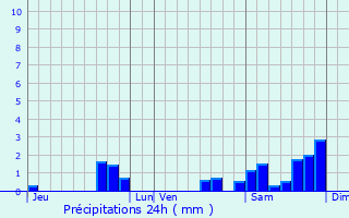 Graphique des précipitations prvues pour Sainte-Agns