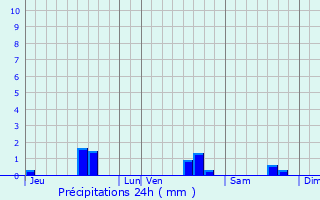 Graphique des précipitations prvues pour tain