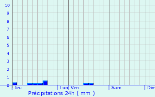 Graphique des précipitations prvues pour Montferrand