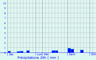 Graphique des précipitations prvues pour Saint-Michel-de-Lans