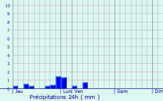 Graphique des précipitations prvues pour Mneslies