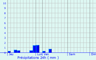 Graphique des précipitations prvues pour Monchy-sur-Eu